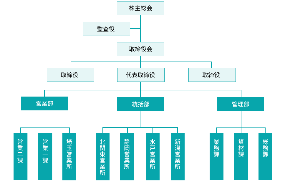 東京　組織図