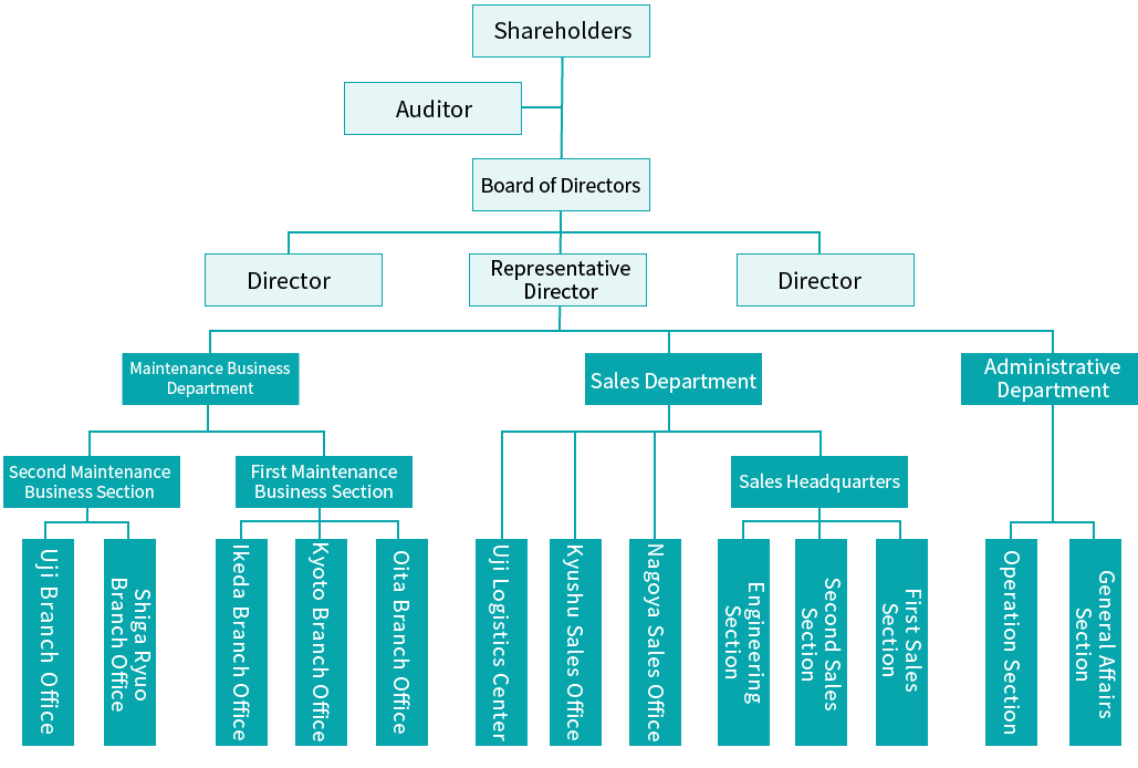 Kyoto Organization Chart